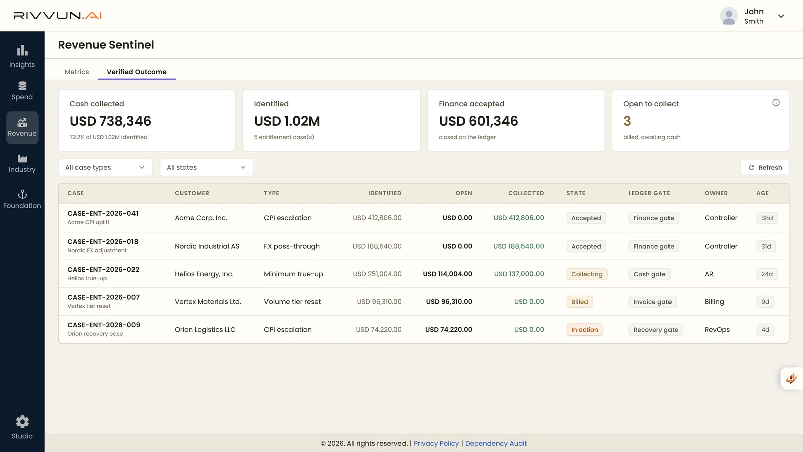 Rivvun Revenue Sentinel verified outcomes: cash collected and finance-accepted value from entitlement cases such as CPI escalations, FX pass-through and minimum true-ups, each with its state, ledger gate and owner.