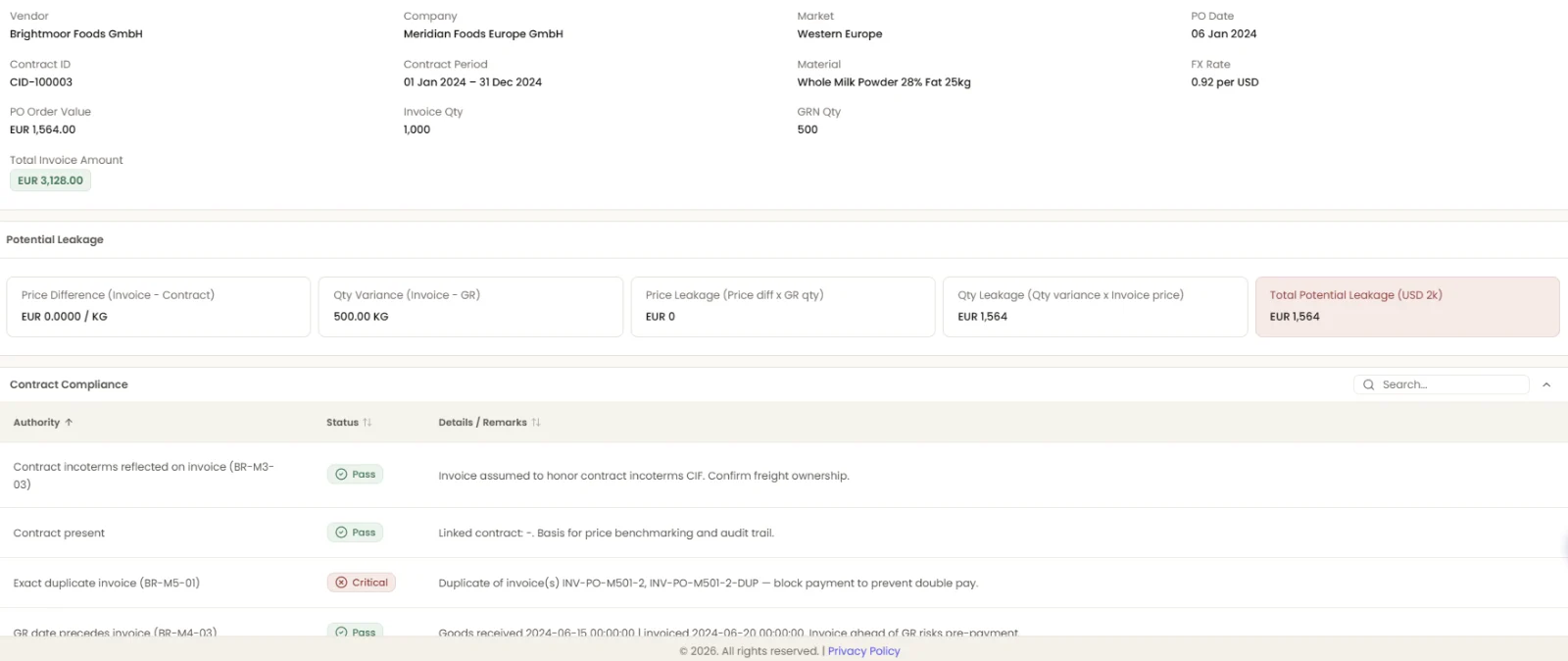 Rivvun contract compliance check on a supplier invoice: price and quantity variance against the contract and goods receipt, and contract rules with pass and critical results, including an exact duplicate invoice.