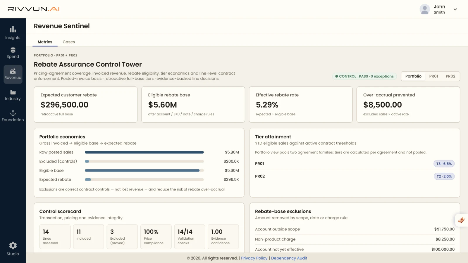 Rivvun Revenue Sentinel rebate assurance control tower: expected customer rebate, eligible rebate base, effective rebate rate and over-accrual prevented, with portfolio economics from gross invoiced sales to expected rebate, tier attainment by agreement, a control scorecard and rebate-base exclusions.