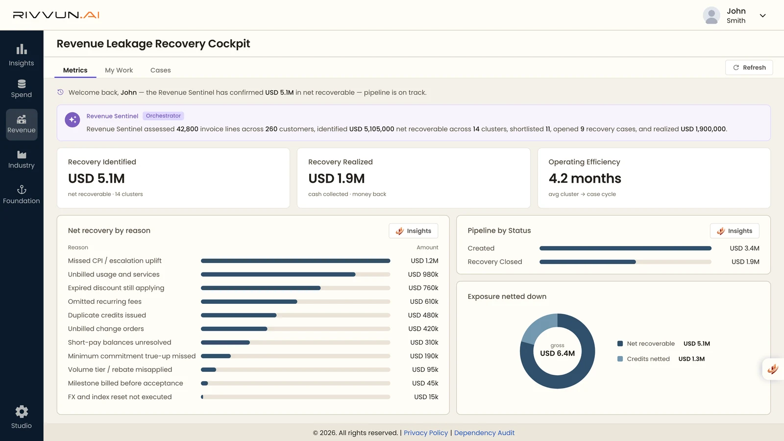 Rivvun Revenue Leakage Recovery cockpit: revenue recovery identified and realized, net recovery by reason such as missed CPI escalations and unbilled usage, and the recovery pipeline by status.