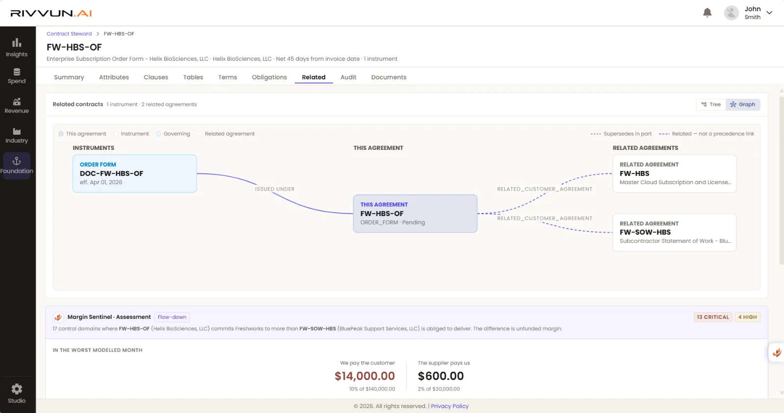 Rivvun screen for a customer order form linked to its master agreement and to the subcontractor statement of work behind it, with a Margin Sentinel assessment: 17 control domains where the customer commitment exceeds what the supplier is obliged to deliver.