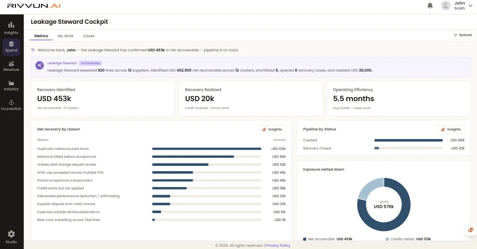 Rivvun Leakage Steward cockpit: net recoverable value identified and realized, net recovery by reason such as duplicate milestone payments and milestones billed before acceptance, and the recovery pipeline by status.