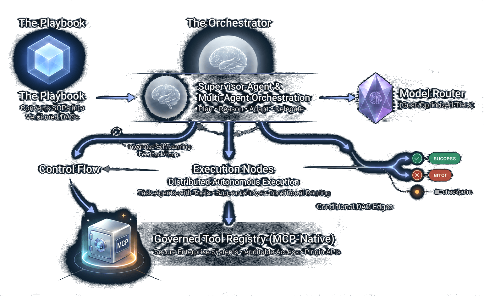 Multi Agent Orchestration